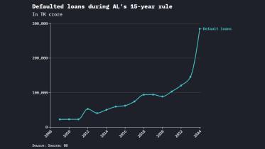 Bad loans in Bangladesh