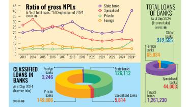 Moody's report on Bangladesh banking sector