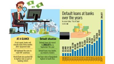 Default loans at banks over the years