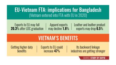 EU-Vietnam FTA: implications for Bangladesh