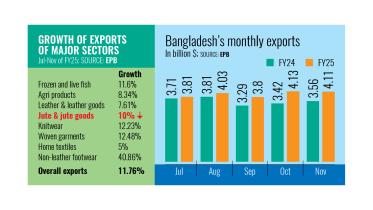 Growth of Exports of Major Sector