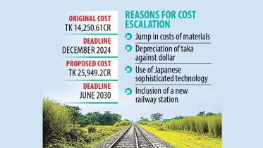 Joydebpur-Ishwardi rail project cost escalation