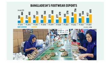 Bangladesh's Footwear Exports