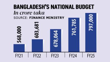 Bangladesh's national budget
