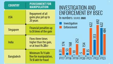 Investigation and enforcement by BSEC