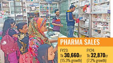Drug sales growth slows amid high inflation