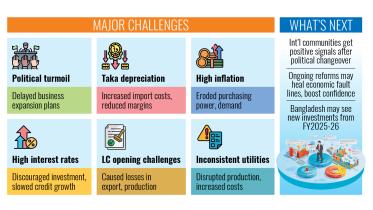 Challenges for businesses in 2024 Bangladesh