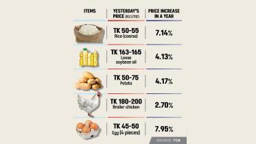 Food inflation in Bangladesh
