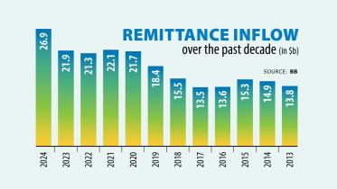 Bangladesh Receives $26.9B in Remittance in 2024