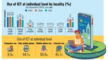 Use of ICT at individual level by locality
