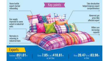 Home textile exports in Bangladesh