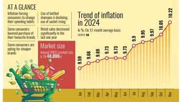 Trend of inflation in 2024