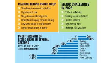 Listed firms’ profit drops 24% amid economic slowdown