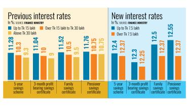 Govt hikes interest rate for savings certificate