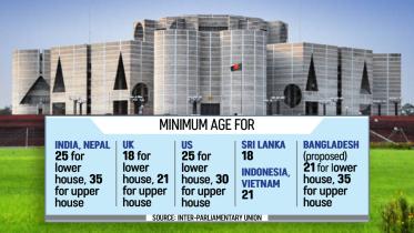 Minimum age for aspiring lawmakers