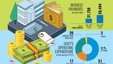 Bangladesh government interest payments