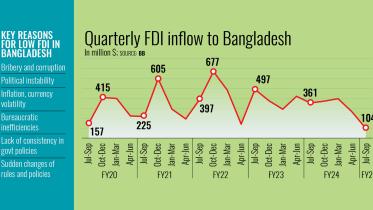 Quarterly FDI inflow to Bangladesh