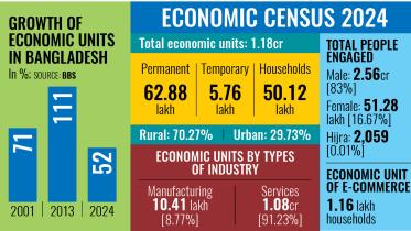 Growth of Economic Units in Bangladesh