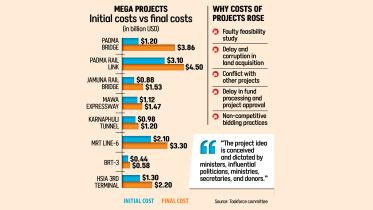 Bangladesh's 8 mega projects cost $7.5b more for graft, delay
