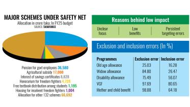 Safety net schemes fall short in the fight against poverty
