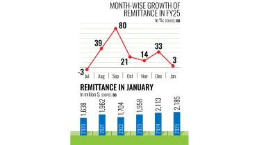 Month-Wise Growth of Remittance in FY25