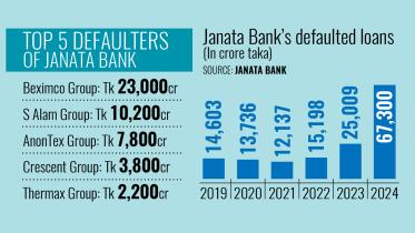 Top 5 Defaulters of Janata Bank