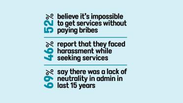 Public dissatisfaction with administration in survey