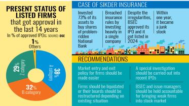 Present Status of Listed Firms Bangladesh