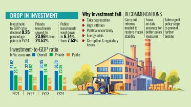 Bangladesh's investment-to-GDP ratio declined