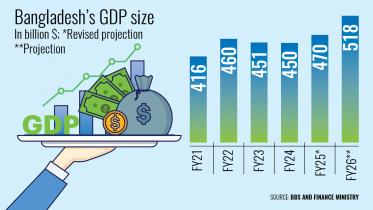 Bangladesh GDP growth FY26