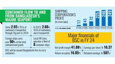  Container Flow To And From Bangladesh's Major Seaport