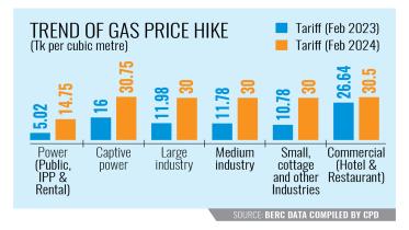 Trend of Gas Price Hike Bangladesh