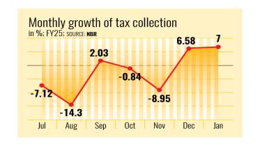 Monthly growth of tax collection