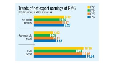 Trends of net export earnings of RMG