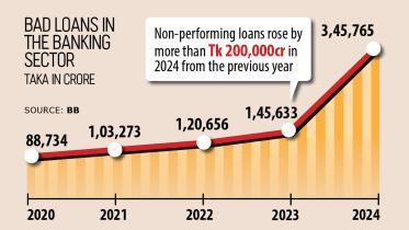 Bad Loans in Banking Sector Bangladesh