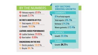 Exports edge up in further relief to economy