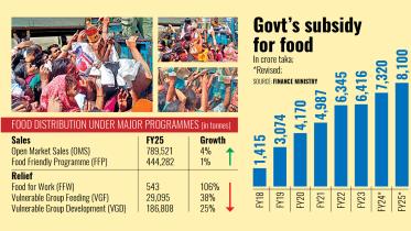 Bangladesh Government's Subsidy for Food
