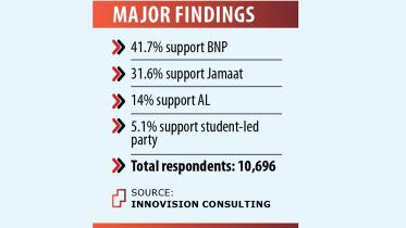 Bangladesh election survey 2025