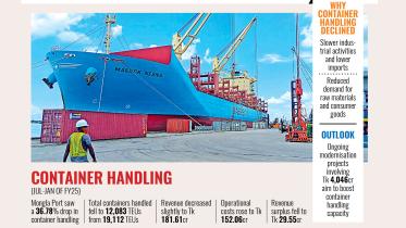 Mongla port container handling decline