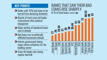Banks that Saw Their Bad loans rise sharply in Bangladesh