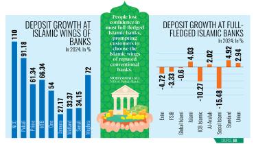 Islamic banking deposit shift Bangladesh