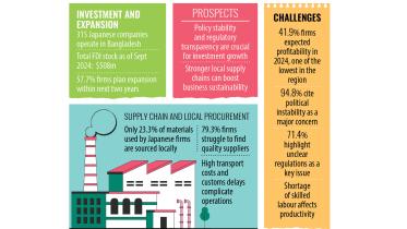 Japanese investment in Bangladesh