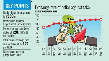 Exchange rate of dollar against taka