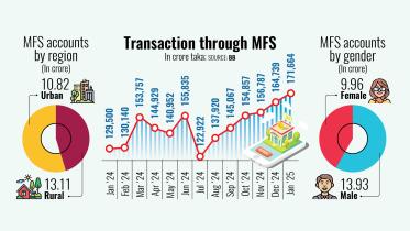 Transaction through MFS