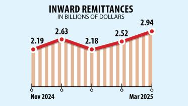 Inward Remittances Eid-ul-Fitr
