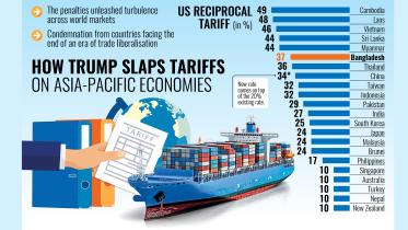How Trump Slaps Tariffs on Asia-Pacific Economies