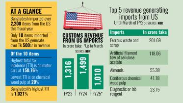 Tk 1500 crore tax from US imports Bangladesh