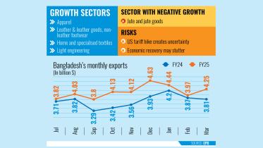 Bangladesh export growth 2025