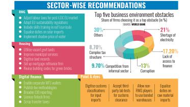 WB identifies four sectors ripe for reform
