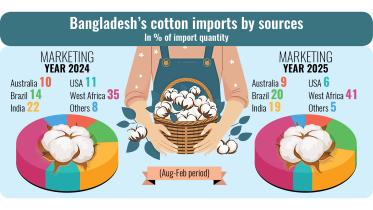 Bangladesh's cotton imports by sources